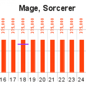 ∆XP progression Mage, Sorcerer