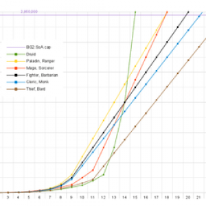 total XP required for each level in BG2