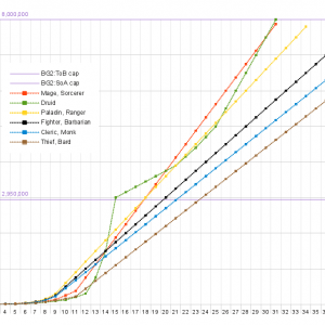 XP/level progression ToB