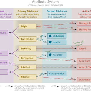 Attribute System - as of Backer Beta build 301 (Sep 25, 2014) - may still change before the game's official release