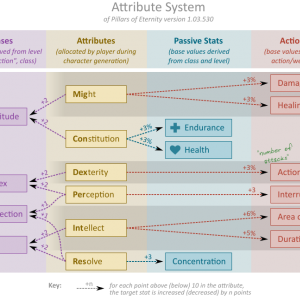 Attribute System - as of game release 1.03.530 (April 2015)